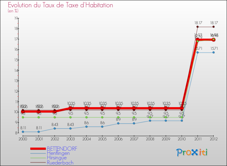 Evolution du taux de la taxe d'habitation pour BETTENDORF et les communes proches Comparaison des taux de la taxe d'habitation pour BETTENDORF et les communes voisines