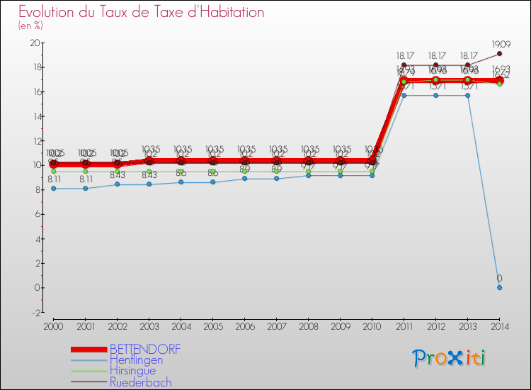 Evolution du taux de la taxe d'habitation pour BETTENDORF et les communes proches de 2000 à 2014 Comparaison des taux de la taxe d'habitation pour BETTENDORF et les communes voisines de 2000 à 2014