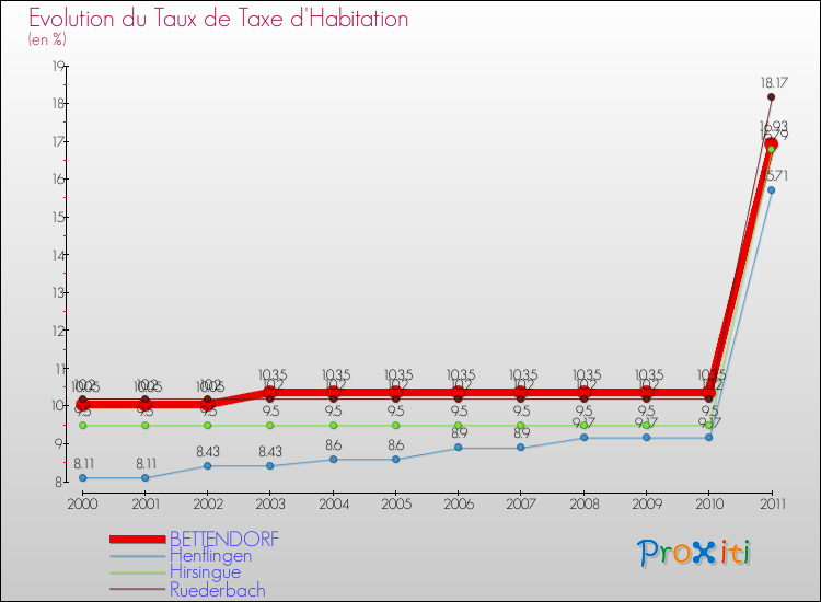 Evolution du taux de la taxe d'habitation pour BETTENDORF et les communes proches Comparaison des taux de la taxe d'habitation pour BETTENDORF et les communes voisines