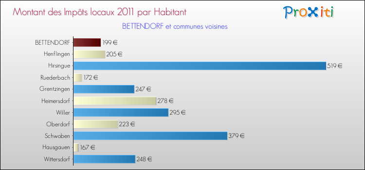 Montant des impôts locaux par Habitant pour BETTENDORF et les communes proches Comparaison des impôts locaux par habitant pour BETTENDORF et les communes voisines