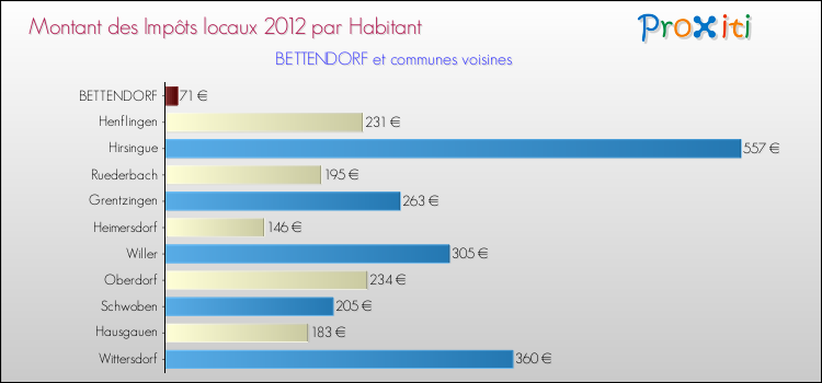 Montant des impôts locaux par Habitant pour BETTENDORF et les communes proches Comparaison des impôts locaux par habitant pour BETTENDORF et les communes voisines