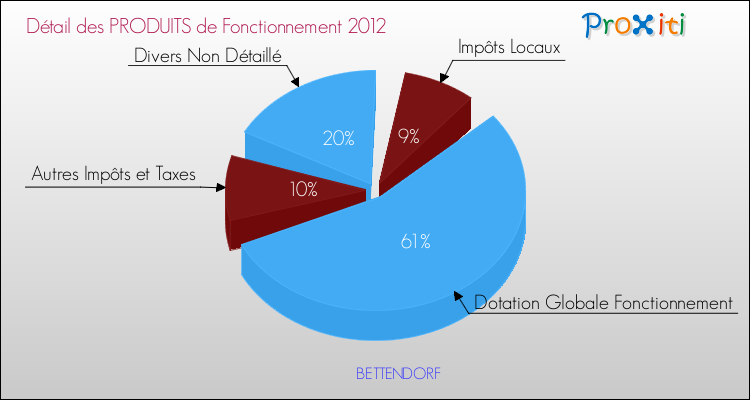 Décomposition du Budget de Fonctionnement 2012 de la commune de BETTENDORF Budget de Fonctionnement 2012 pour la commune de BETTENDORF