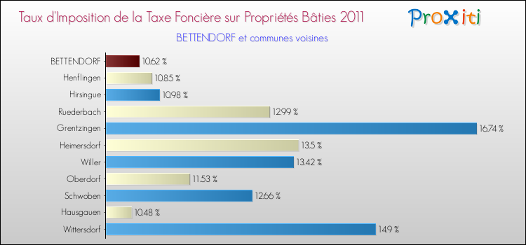 Taux d'imposition de la taxe foncière sur le bati 2011 pour BETTENDORF et les communes proches Comparaison des taux d'imposition de la taxe foncière sur le bati 2011 pour BETTENDORF et les communes voisines