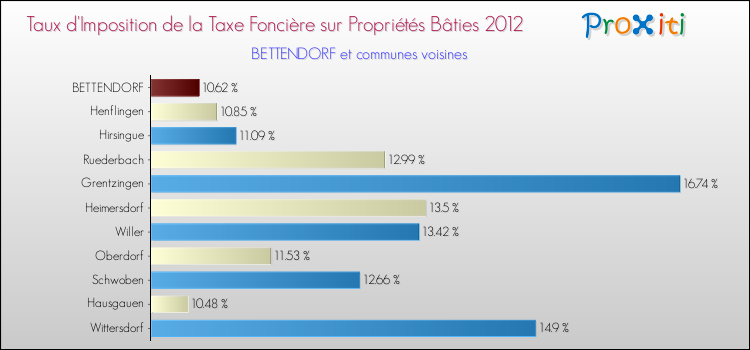 Taux d'imposition de la taxe foncière sur le bati 2012 pour BETTENDORF et les communes proches Comparaison des taux d'imposition de la taxe foncière sur le bati 2012 pour BETTENDORF et les communes voisines