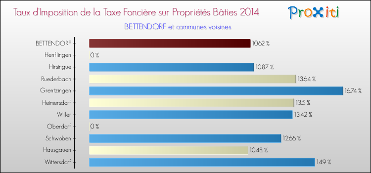 Taux d'imposition de la taxe foncière sur le bati 2014 pour BETTENDORF et les communes proches Comparaison des taux d'imposition de la taxe foncière sur le bati 2014 pour BETTENDORF et les communes voisines
