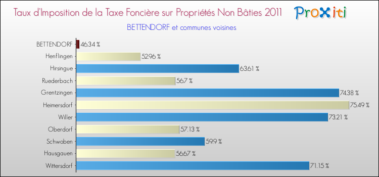 Taux d'imposition de la taxe foncière sur les immeubles et terrains non batis 2011 pour BETTENDORF et les communes proches Comparaison des taux d'imposition de la taxe foncière sur les immeubles et terrains non batis 2011 pour BETTENDORF et les communes voisines