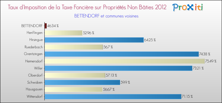 Taux d'imposition de la taxe foncière sur les immeubles et terrains non batis 2012 pour BETTENDORF et les communes proches Comparaison des taux d'imposition de la taxe foncière sur les immeubles et terrains non batis 2012 pour BETTENDORF et les communes voisines