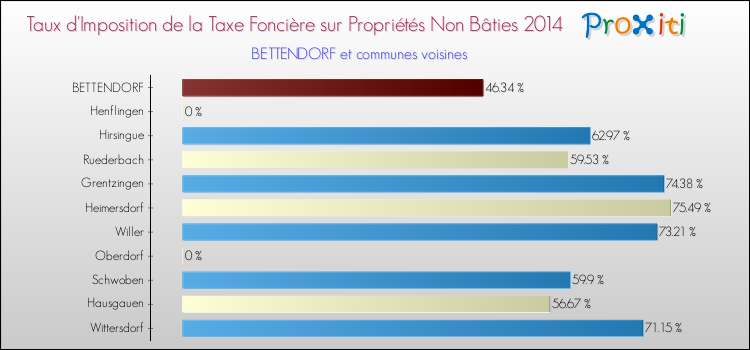 Taux d'imposition de la taxe foncière sur les immeubles et terrains non batis 2014 pour BETTENDORF et les communes proches Comparaison des taux d'imposition de la taxe foncière sur les immeubles et terrains non batis 2014 pour BETTENDORF et les communes voisines