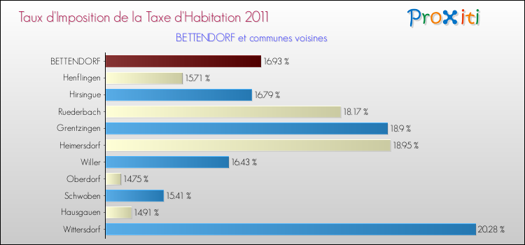 Taux d'imposition de la taxe d'habitation 2011 pour BETTENDORF et les communes proches Comparaison des taux d'imposition de la taxe d'habitation 2011 pour BETTENDORF et les communes voisines