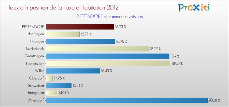 Taux d'imposition de la taxe d'habitation 2012 pour BETTENDORF et les communes proches Comparaison des taux d'imposition de la taxe d'habitation 2012 pour BETTENDORF et les communes voisines