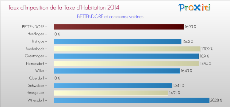 Taux d'imposition de la taxe d'habitation 2014 pour BETTENDORF et les communes proches Comparaison des taux d'imposition de la taxe d'habitation 2014 pour BETTENDORF et les communes voisines