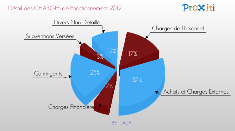 Décomposition des Charges de Fonctionnement 2012 de la commune de BETTLACH Charges de Fonctionnement 2012 pour la commune de BETTLACH