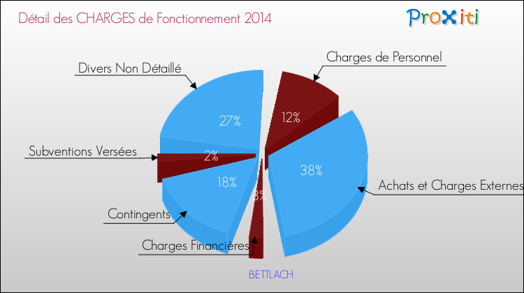 Décomposition des Charges de Fonctionnement 2014 de la commune de BETTLACH Charges de Fonctionnement 2014 pour la commune de BETTLACH