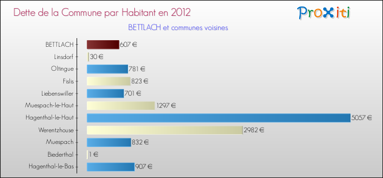 Dette par habitant de la commune en 2012 pour BETTLACH et les communes proches Comparaison de la dette par habitant de la commune en 2012 pour BETTLACH et les communes voisines