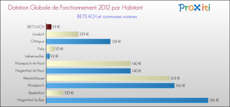 Montant des dotations globales de fonctionnement DGF par Habitant pour BETTLACH et les communes proches Comparaison des des dotations globales de fonctionnement DGF par habitant pour BETTLACH et les communes voisines