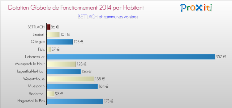 Montant des dotations globales de fonctionnement DGF par Habitant pour BETTLACH et les communes proches en 2014. Comparaison des des dotations globales de fonctionnement DGF par habitant pour BETTLACH et les communes voisines en 2014.