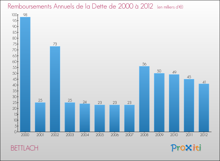 Evolution de l'annuité de la dette pour la commune de BETTLACH de 2000 à 2012 Annuités de la dette pour BETTLACH de 2000 à 2012