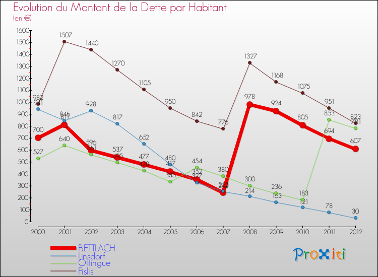 Evolution de la dette par habitant pour la commune de BETTLACH et les communes proches de 2000 à 2012 Comparaison de la dette par habitant pour BETTLACH et les communes voisines de 2000 à 2012