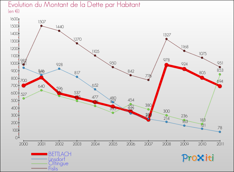 Evolution de la dette par habitant pour la commune de BETTLACH et les communes proches Comparaison de la dette par habitant pour BETTLACH et les communes voisines