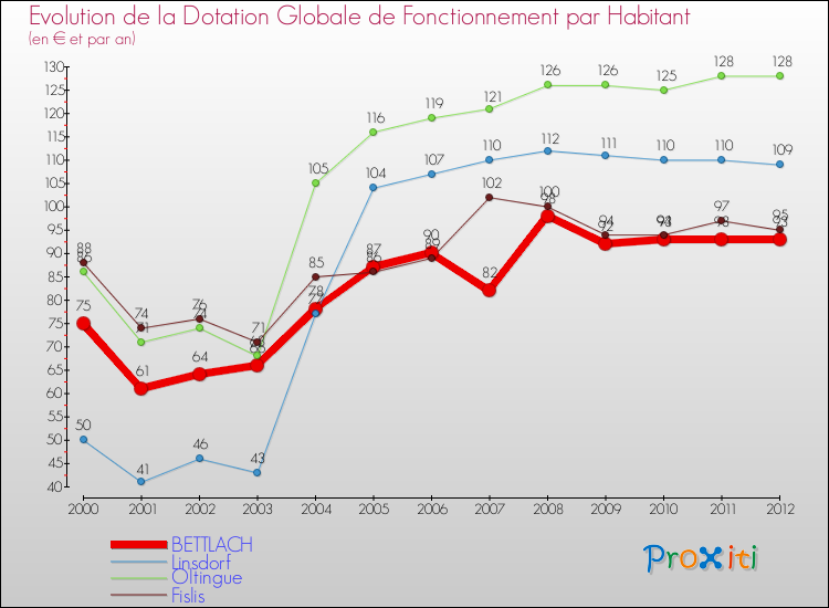 Evolution et montant de la dotation globale de fonctionnement par Habitant pour BETTLACH et les communes proches Comparaison des dotations globales de fonctionnement par habitant pour BETTLACH et les communes voisines