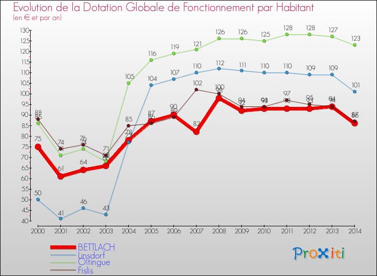 Evolution et montant de la dotation globale de fonctionnement par Habitant pour BETTLACH et les communes proches de 2000 à 2014. Comparaison des dotations globales de fonctionnement par habitant pour BETTLACH et les communes voisines de 2000 à 2014.