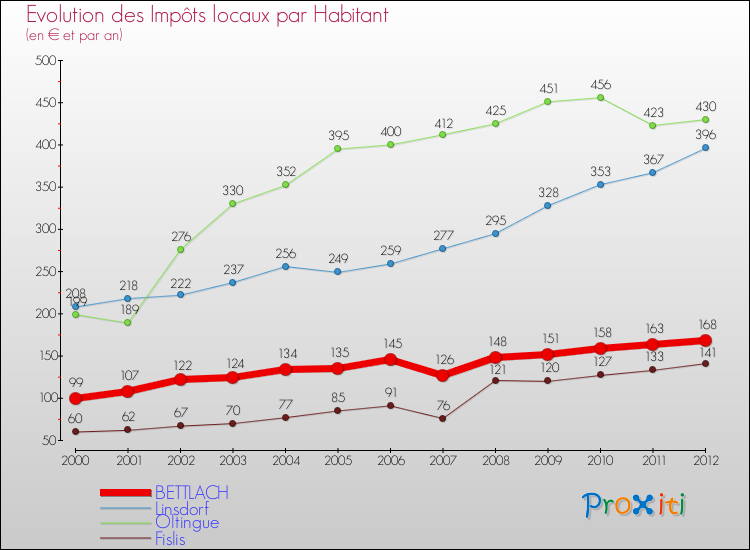 Evolution et montant des impôts locaux par Habitant pour BETTLACH et les communes proches Comparaison des impôts locaux par habitant pour BETTLACH et les communes voisines