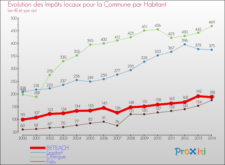 Evolution et montant des impôts locaux par Habitant pour BETTLACH et les communes proches de 2000 à 2014 Comparaison des impôts locaux par habitant pour BETTLACH et les communes voisines de 2000 à 2014