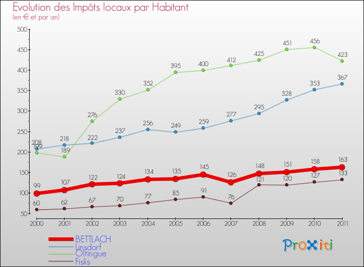 Evolution et montant des impôts locaux par Habitant pour BETTLACH et les communes proches Comparaison des impôts locaux par habitant pour BETTLACH et les communes voisines
