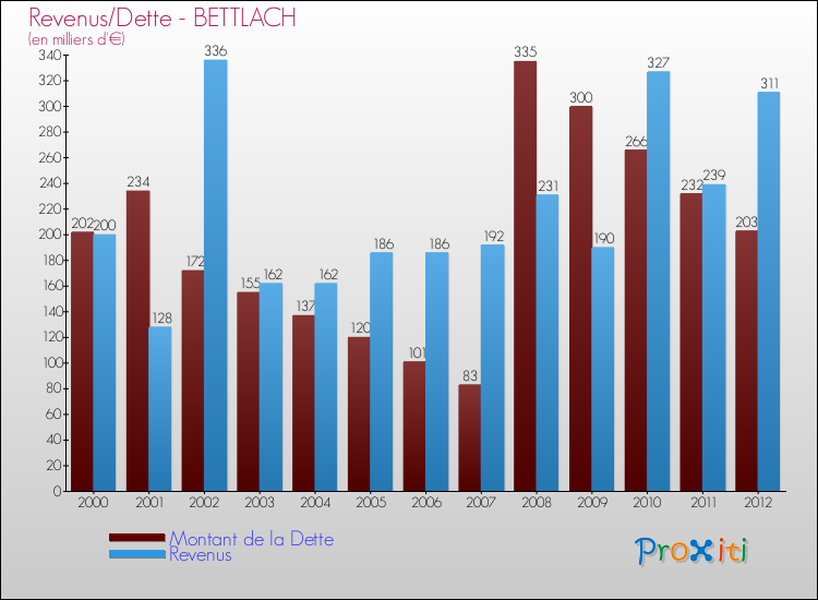 Evolution comparée de la dette et des revenus pour la commune de BETTLACH de 2000 à 2012 Comparaison de la dette et des revenus pour BETTLACH de 2000 à 2012