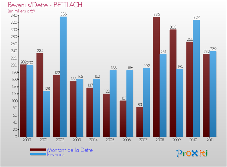 Evolution comparée de la dette et des revenus pour la commune de BETTLACH de 2000 à 2011 Comparaison de la dette et des revenus pour BETTLACH de 2000 à 2011