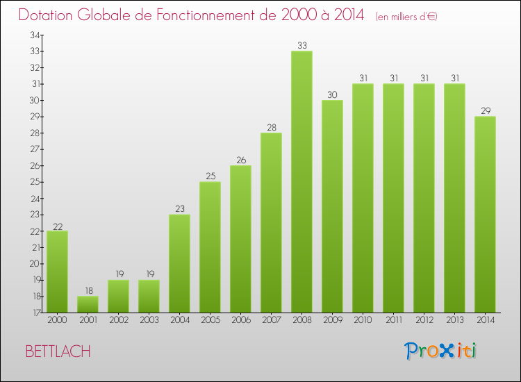 Evolution du montant de la Dotation Globale de Fonctionnement pour la commune de BETTLACH de 2000 à 2014 Evolution du montant de la Dotation Globale de Fonctionnement pour BETTLACH de 2000 à 2014