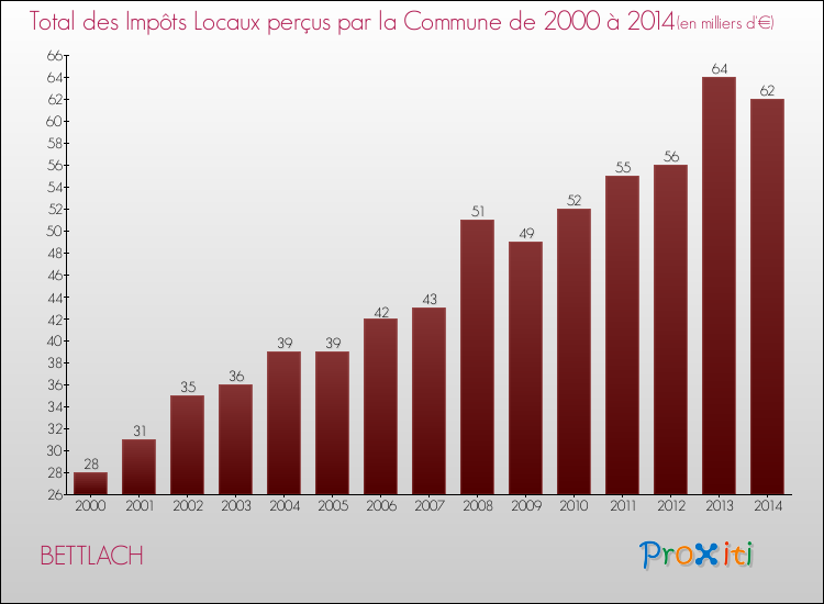 Evolution des Impôts Locaux pour la commune de BETTLACH de 2000 à 2014 Evolution des Impôts Locaux pour BETTLACH de 2000 à 2014