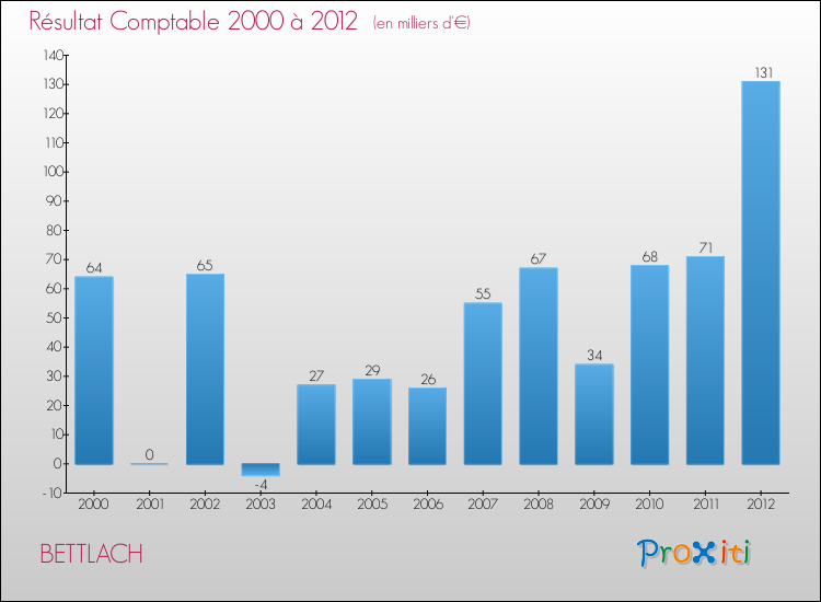 Evolution du résultat comptable pour la commune de BETTLACH de 2000 à 2012 Evolution du résultat comptable pour BETTLACH de 2000 à 2012