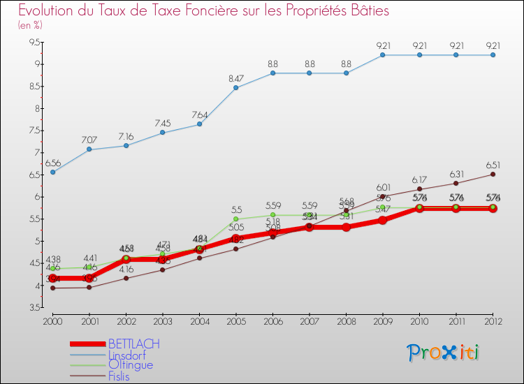 Evolution du taux de la taxe foncière sur le bati pour BETTLACH et les communes proches de 2000 à 2012 Comparaison des taux de taxe foncière sur le bati pour BETTLACH et les communes voisines de 2000 à 2012