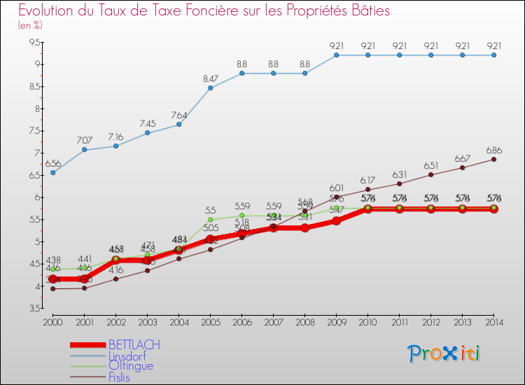 Evolution du taux de la taxe foncière sur le bati pour BETTLACH et les communes proches de 2000 à 2014 Comparaison des taux de taxe foncière sur le bati pour BETTLACH et les communes voisines de 2000 à 2014