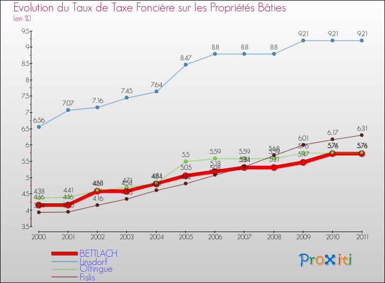 Evolution du taux de la taxe foncière sur le bati pour BETTLACH et les communes proches Comparaison des taux de taxe foncière sur le bati pour BETTLACH et les communes voisines