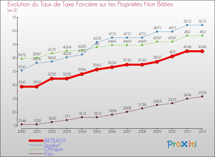 Evolution du taux de la taxe foncière sur les immeubles et terrains non batis pour BETTLACH et les communes proches de 2000 à 2012 Comparaison des taux de la taxe foncière sur les immeubles et terrains non batis pour BETTLACH et les communes voisines de 2000 à 2012