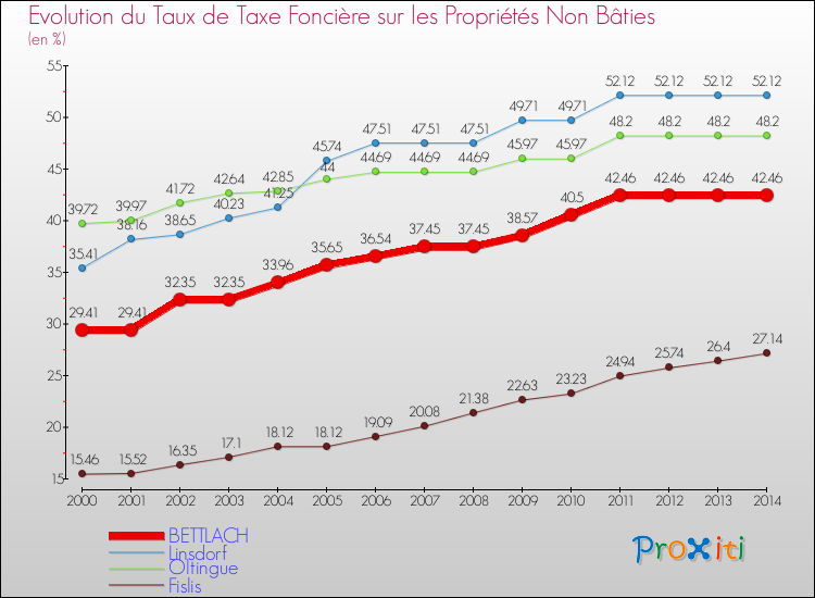 Evolution du taux de la taxe foncière sur les immeubles et terrains non batis pour BETTLACH et les communes proches de 2000 à 2014 Comparaison des taux de la taxe foncière sur les immeubles et terrains non batis pour BETTLACH et les communes voisines de 2000 à 2014
