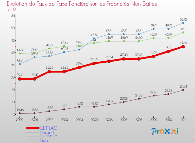 Evolution du taux de la taxe foncière sur les immeubles et terrains non batis pour BETTLACH et les communes proches Comparaison des taux de la taxe foncière sur les immeubles et terrains non batis pour BETTLACH et les communes voisines