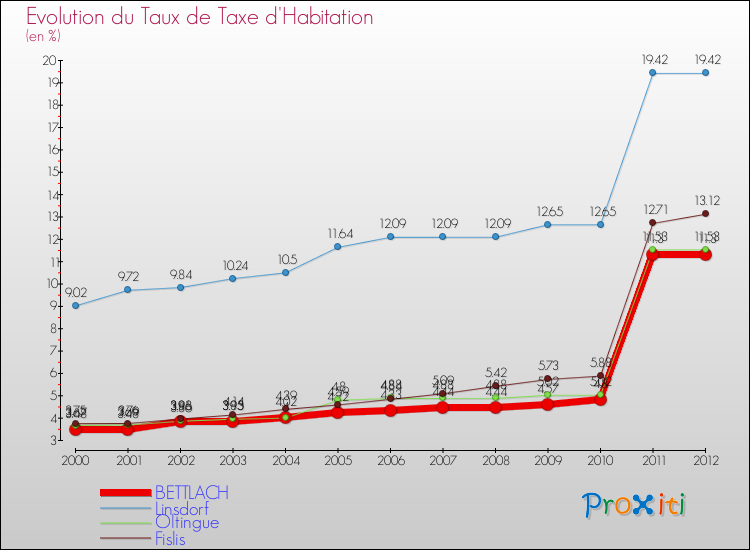 Evolution du taux de la taxe d'habitation pour BETTLACH et les communes proches Comparaison des taux de la taxe d'habitation pour BETTLACH et les communes voisines