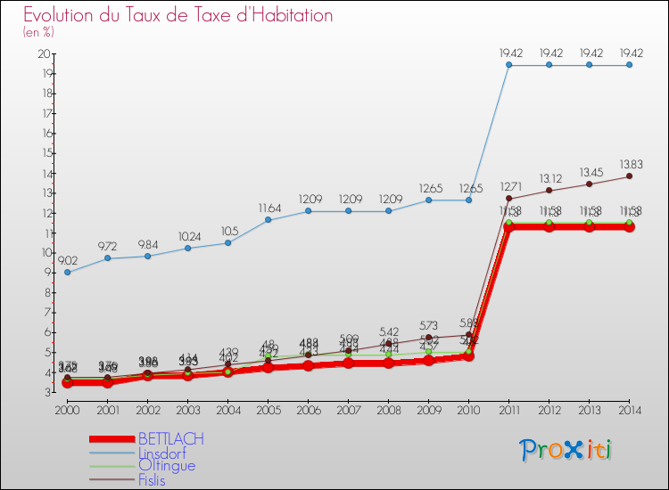 Evolution du taux de la taxe d'habitation pour BETTLACH et les communes proches de 2000 à 2014 Comparaison des taux de la taxe d'habitation pour BETTLACH et les communes voisines de 2000 à 2014