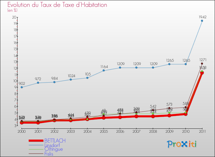 Evolution du taux de la taxe d'habitation pour BETTLACH et les communes proches Comparaison des taux de la taxe d'habitation pour BETTLACH et les communes voisines