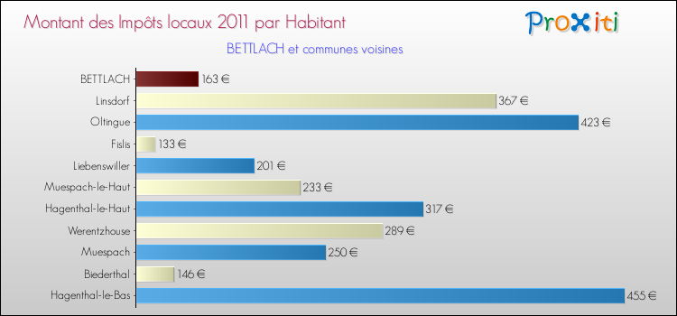 Montant des impôts locaux par Habitant pour BETTLACH et les communes proches Comparaison des impôts locaux par habitant pour BETTLACH et les communes voisines