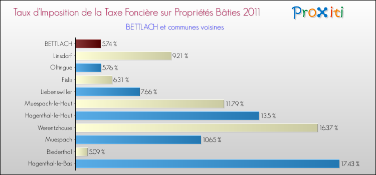 Taux d'imposition de la taxe foncière sur le bati 2011 pour BETTLACH et les communes proches Comparaison des taux d'imposition de la taxe foncière sur le bati 2011 pour BETTLACH et les communes voisines