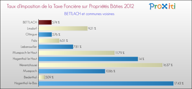 Taux d'imposition de la taxe foncière sur le bati 2012 pour BETTLACH et les communes proches Comparaison des taux d'imposition de la taxe foncière sur le bati 2012 pour BETTLACH et les communes voisines