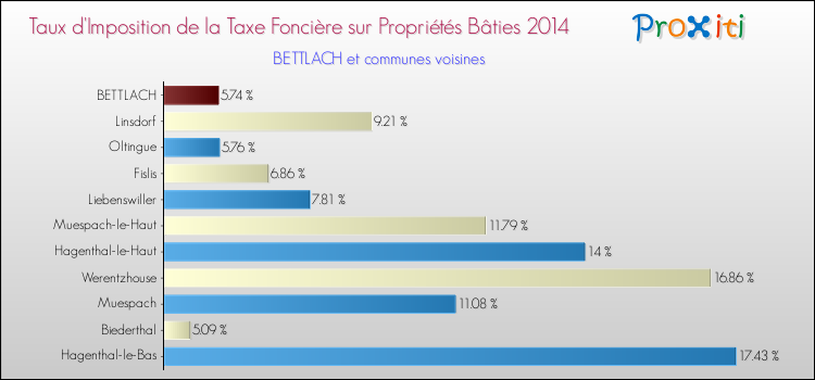Taux d'imposition de la taxe foncière sur le bati 2014 pour BETTLACH et les communes proches Comparaison des taux d'imposition de la taxe foncière sur le bati 2014 pour BETTLACH et les communes voisines