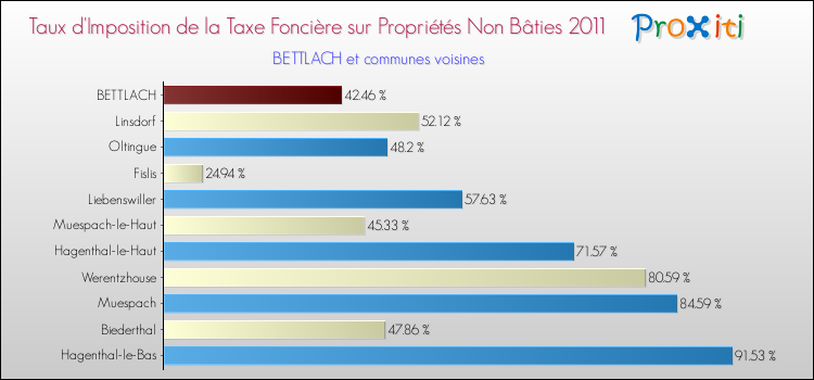 Taux d'imposition de la taxe foncière sur les immeubles et terrains non batis 2011 pour BETTLACH et les communes proches Comparaison des taux d'imposition de la taxe foncière sur les immeubles et terrains non batis 2011 pour BETTLACH et les communes voisines