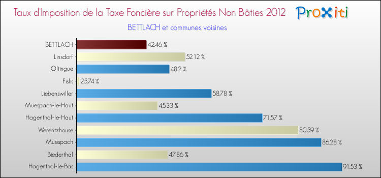 Taux d'imposition de la taxe foncière sur les immeubles et terrains non batis 2012 pour BETTLACH et les communes proches Comparaison des taux d'imposition de la taxe foncière sur les immeubles et terrains non batis 2012 pour BETTLACH et les communes voisines