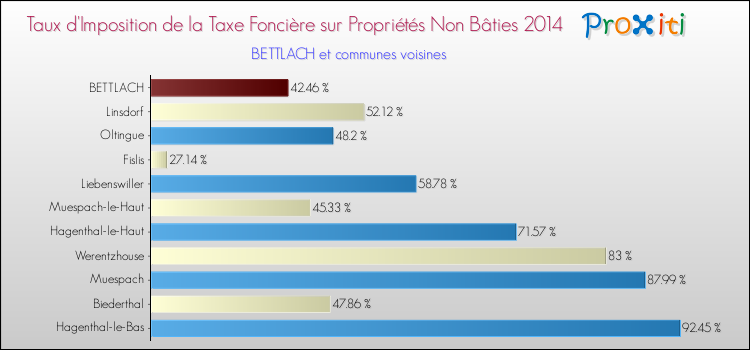Taux d'imposition de la taxe foncière sur les immeubles et terrains non batis 2014 pour BETTLACH et les communes proches Comparaison des taux d'imposition de la taxe foncière sur les immeubles et terrains non batis 2014 pour BETTLACH et les communes voisines