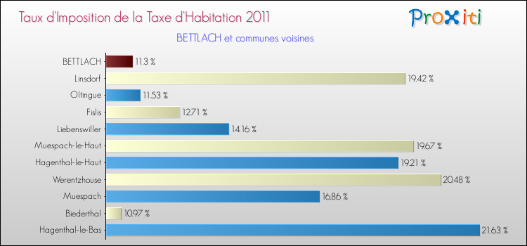 Taux d'imposition de la taxe d'habitation 2011 pour BETTLACH et les communes proches Comparaison des taux d'imposition de la taxe d'habitation 2011 pour BETTLACH et les communes voisines